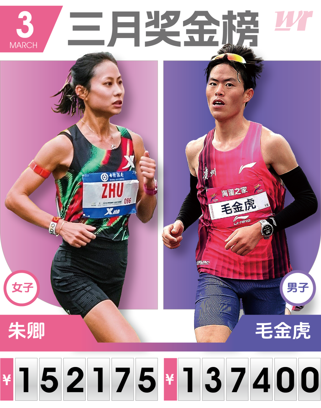 3月份国内马拉松奖金榜:毛金虎朱卿居男女榜首